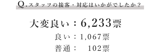 Q.スタッフの接客・対大生はいかがでしたか？大変良い：6,233票、良い：1,067票、普通：102票